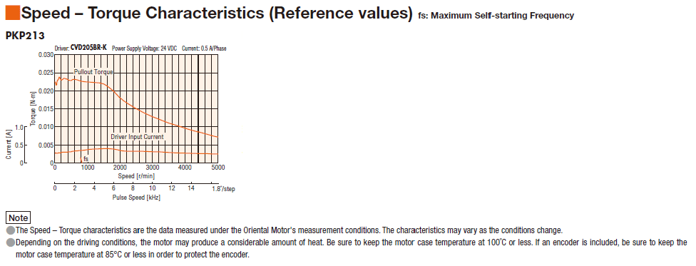Characteristics Diagram (Characteristics are equivalent to pulse input type.)